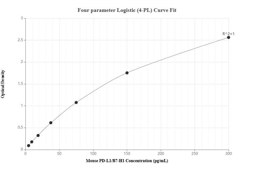 Sandwich ELISA standard curve of MP00844-2, Mouse PD-L1/B7-H1 Recombinant Matched Antibody Pair - PBS only. 83906-4-PBS was coated to a plate as the capture antibody and incubated with serial dilutions of standard Eg0986. 83906-1-PBS was HRP conjugated as the detection antibody. Range: 4.69-300 pg/mL